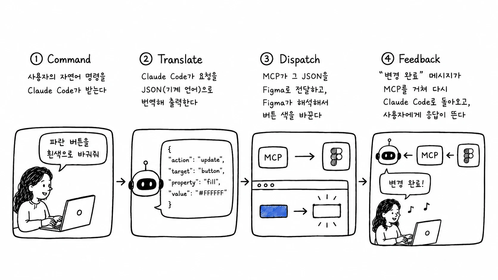 Command·Translate·Dispatch·Feedback 네 칸으로 나뉜 일러스트. 사용자가 "파란 버튼을 흰색으로 바꿔줘"라고 말하면 Claude Code가 JSON으로 번역하고, MCP가 그걸 Figma로 전달해 버튼 색이 바뀌고, "변경 완료" 응답이 다시 사용자에게 돌아온다